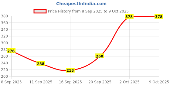 flipkart.com manishaware A Sharp Look for Your Table | Dynamic Silver Flatware | Design H 4-Piece Stainless Steel Cutlery Set manishaware Price History Graph from 8 Sep 2025 to 8 Oct 2025