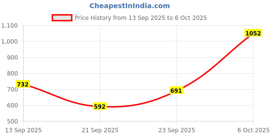 flipkart.com manishaware A Sharp Silhouette in a Deep Polished Black | Modern Flatware | Design H Stainless Steel Cutlery Set manishaware Price History Graph from 13 Sep 2025 to 6 Oct 2025