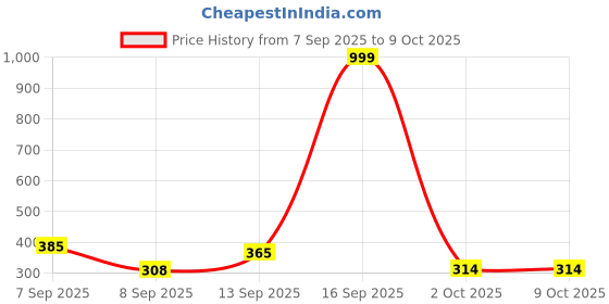 flipkart.com manishaware A Stylish Upgrade | Versatile Glossy Black Flatware | Design E 4-Piece Set Stainless Steel Cutlery Set manishaware Price History Graph from 7 Sep 2025 to 8 Oct 2025