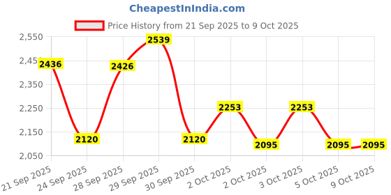 flipkart.com manishaware A Touch of Edgy Elegance for Your Table | Rosegold Dining Set | Design H Stainless Steel Cutlery Set manishaware Price History Graph from 21 Sep 2025 to 8 Oct 2025