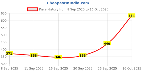 flipkart.com manishaware Artful Dining | Beautifully Crafted Silverware | Design C 5-Piece Set Stainless Steel Cutlery Set manishaware Price History Graph from 8 Sep 2025 to 16 Oct 2025