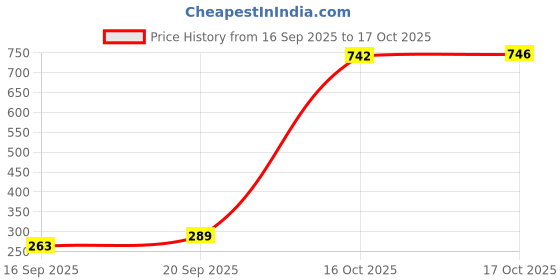flipkart.com manishaware Bold & Substantial Glossy Black Silverware | Comfortable Design G 4-Piece Stainless Steel Cutlery Set manishaware Price History Graph from 16 Sep 2025 to 17 Oct 2025