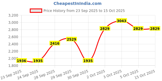 flipkart.com manishaware Colorful Sophistication | A Modern Rainbow Cutlery Set | Design B 5-Pc Stainless Steel Cutlery Set manishaware Price History Graph from 23 Sep 2025 to 14 Oct 2025