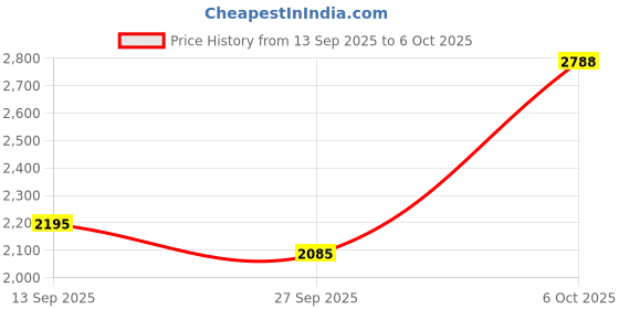 flipkart.com manishaware Define Your Style with this Edgy Black Flatware | Design H 4-Piece Set Stainless Steel Cutlery Set manishaware Price History Graph from 13 Sep 2025 to 6 Oct 2025