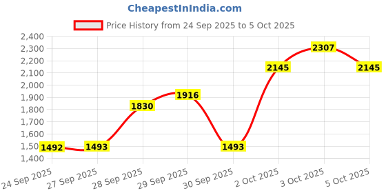 flipkart.com manishaware Define Your Table with Lustrous Black | The Design B 5-Piece Dining Set Stainless Steel Cutlery Set manishaware Price History Graph from 24 Sep 2025 to 5 Oct 2025
