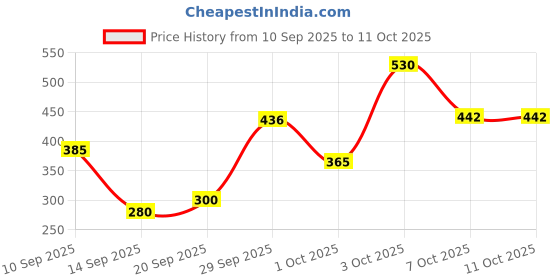 flipkart.com manishaware Edgy & Elegant Gold Silverware | A Unique Profile | Design H 4-Piece Set Stainless Steel Cutlery Set manishaware Price History Graph from 10 Sep 2025 to 7 Oct 2025