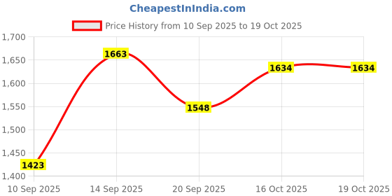 flipkart.com manishaware Effortless Style for Every Day | The Classic Silver Design E 4-Piece Set Stainless Steel Cutlery Set manishaware Price History Graph from 10 Sep 2025 to 19 Oct 2025