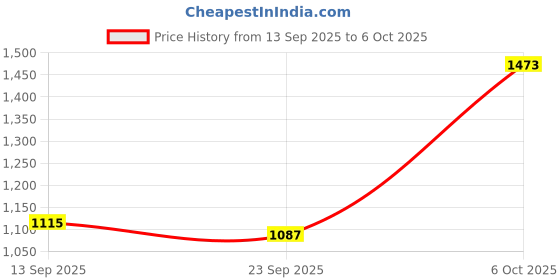 flipkart.com manishaware Geometric Perfection with a Lustrous Black Finish | Dining Set | Design H Stainless Steel Cutlery Set manishaware Price History Graph from 13 Sep 2025 to 6 Oct 2025