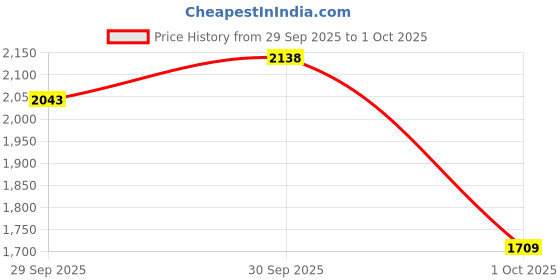 flipkart.com manishaware Golden Elegance 24 PCS Set Stainless Steel Cutlery Set manishaware Price History Graph from 29 Sep 2025 to 1 Oct 2025
