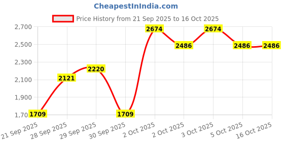 flipkart.com manishaware Graceful Curves, Vibrant Colors | A Slender Rainbow Flatware | Design F Stainless Steel Cutlery Set manishaware Price History Graph from 21 Sep 2025 to 15 Oct 2025