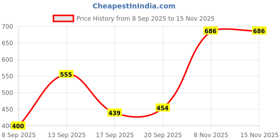 flipkart.com manishaware Graceful Rosegold Dining Set | Intricate Design C | 5-Piece Setting Stainless Steel Cutlery Set manishaware Price History Graph from 8 Sep 2025 to 14 Nov 2025