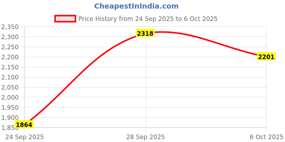 flipkart.com manishaware Hearty Meals Deserve Hearty Silverware | The Classic Design G 4-Piece Set Stainless Steel Cutlery Set manishaware Price History Graph from 24 Sep 2025 to 6 Oct 2025