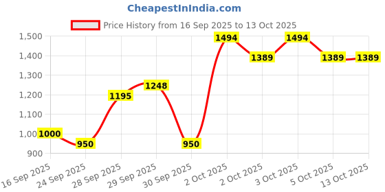 flipkart.com manishaware Modern Angles Meet a Warm Rosegold Glow | Flatware | Design H 4-Piece Stainless Steel Cutlery Set manishaware Price History Graph from 16 Sep 2025 to 13 Oct 2025