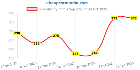 flipkart.com manishaware Perfect for Everyday & Parties | Stylish Silver Flatware | Design E 4-Piece Stainless Steel Cutlery Set manishaware Price History Graph from 7 Sep 2025 to 11 Oct 2025