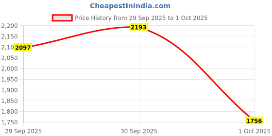 flipkart.com manishaware RoseGold Royal Dining Set Stainless Steel Cutlery Set manishaware Price History Graph from 29 Sep 2025 to 1 Oct 2025