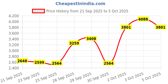 flipkart.com manishaware Sharp Style, Soft Color | A Dynamic Rosegold Flatware Set | Design H Stainless Steel Cutlery Set manishaware Price History Graph from 21 Sep 2025 to 5 Oct 2025