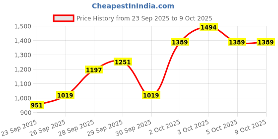 flipkart.com manishaware Sleek, Sharp & Polished | Modern Black Flatware | Design B 5-Piece Set Stainless Steel Cutlery Set manishaware Price History Graph from 23 Sep 2025 to 8 Oct 2025
