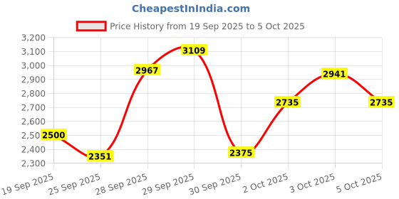 flipkart.com manishaware Slender, Stylish, and Spectacularly Colorful | Rainbow Cutlery | Design F Stainless Steel Cutlery Set manishaware Price History Graph from 19 Sep 2025 to 5 Oct 2025
