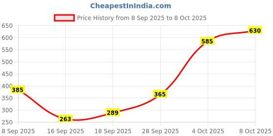 flipkart.com manishaware Solid & Sturdy Gold Silverware | Great for Hearty Meals | Design G 4-Piece Stainless Steel Cutlery Set manishaware Price History Graph from 8 Sep 2025 to 8 Oct 2025