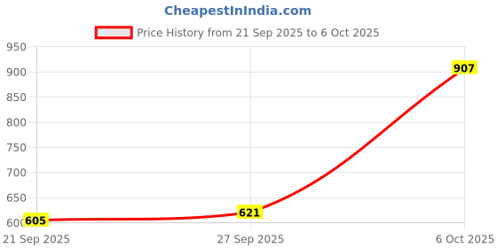 flipkart.com manishaware Solid, Substantial, and Perfectly Polished | Silverware | Design G 4-Pc Stainless Steel Cutlery Set manishaware Price History Graph from 21 Sep 2025 to 6 Oct 2025