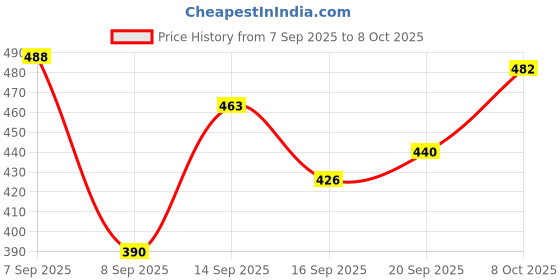 flipkart.com manishaware Style That Shines | Unique Rainbow Flatware | Modern Design B 5-Piece Set Stainless Steel Cutlery Set manishaware Price History Graph from 7 Sep 2025 to 8 Oct 2025