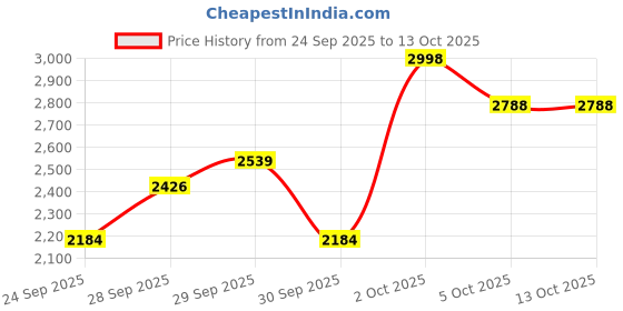 flipkart.com manishaware Substantial, Strong, and Seriously Stylish | Glossy Black Silverware Stainless Steel Cutlery Set manishaware Price History Graph from 24 Sep 2025 to 13 Oct 2025
