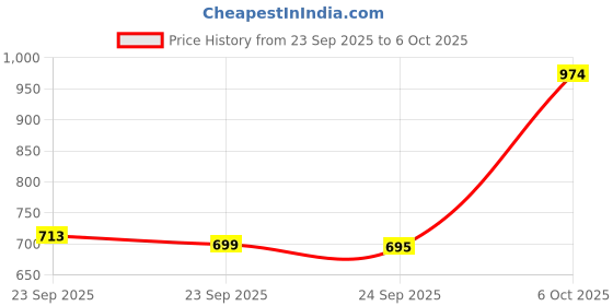 flipkart.com manishaware Substantial Style in a Warm Rosegold | A Sturdy Flatware Set | Design G Stainless Steel Cutlery Set manishaware Price History Graph from 23 Sep 2025 to 6 Oct 2025