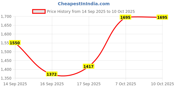 flipkart.com manishaware The Perfect Host's Gold Dining Set | Stylish & Practical | Design E Stainless Steel Cutlery Set manishaware Price History Graph from 14 Sep 2025 to 10 Oct 2025