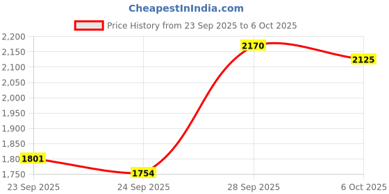 flipkart.com manishaware The Perfect Marriage of Comfort & Color | Rosegold Dining Set | Design G Stainless Steel Cutlery Set manishaware Price History Graph from 23 Sep 2025 to 6 Oct 2025