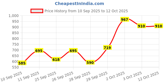 flipkart.com manishaware The Perfect Mix of Modern & Practical | Polished Black Silverware | Design E Stainless Steel Cutlery Set manishaware Price History Graph from 10 Sep 2025 to 10 Oct 2025