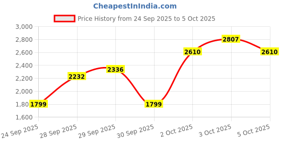 flipkart.com manishaware The Stylish Choice for Any Table | A Rosegold 4-Piece Flatware Set Disposable Stainless Steel Cutlery Set manishaware Price History Graph from 24 Sep 2025 to 5 Oct 2025