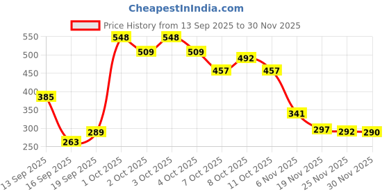 flipkart.com manishaware The Ultimate Modern Look | Edgy Glossy Black Silverware | Design H 4-Piece Stainless Steel Cutlery Set manishaware Price History Graph from 13 Sep 2025 to 30 Nov 2025