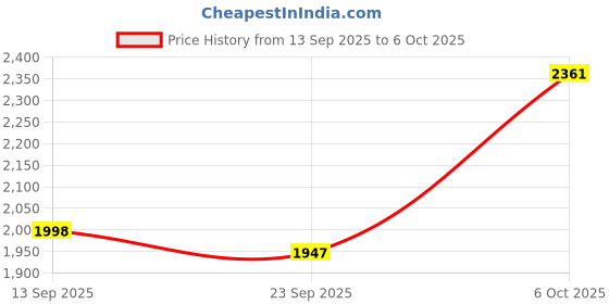flipkart.com manishaware Where Bold Design Meets a Spectrum of Hues | Rainbow Flatware | Design H Stainless Steel Cutlery Set manishaware Price History Graph from 13 Sep 2025 to 6 Oct 2025