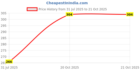 flipkart.com manisukmi fashion Women Fit and Flare Dark Blue, Gold Ankle Length Dress manisukmi fashion Price History Graph from 31 Jul 2025 to 20 Oct 2025