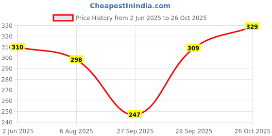 flipkart.com manisukmi fashion Women Fit and Flare Green Ankle Length Dress manisukmi fashion Price History Graph from 2 Jun 2025 to 26 Oct 2025