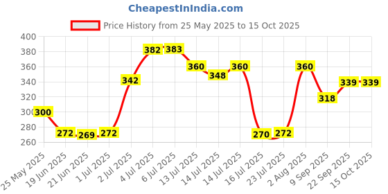 flipkart.com Maniya brothers Flawless Lipstick Shape painless Cordless Epilator Price History Graph from 25 May 2025 to 14 Oct 2025