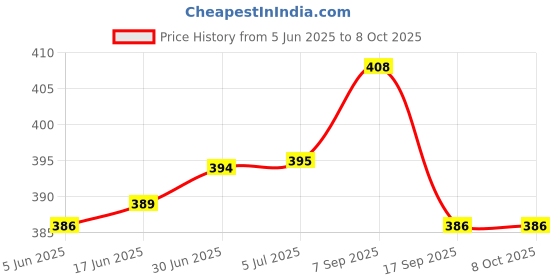 flipkart.com Maniya brothers Green Laser Pointer Pen Beam with Stylish Disco Light Price History Graph from 5 Jun 2025 to 7 Oct 2025