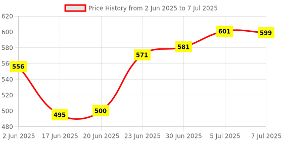 flipkart.com Maniya brothers Personal Digital Electronic LCD Display Digital Body Weight Machine Weighing Scale Price History Graph from 2 Jun 2025 to 7 Jul 2025