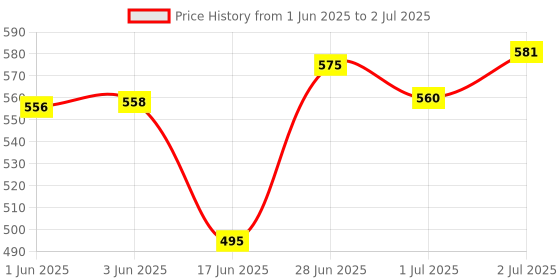 flipkart.com Maniya brothers Personal Digital Electronic LCD Display Digital Body Weight Machine Weighing Scale Price History Graph from 1 Jun 2025 to 2 Jul 2025