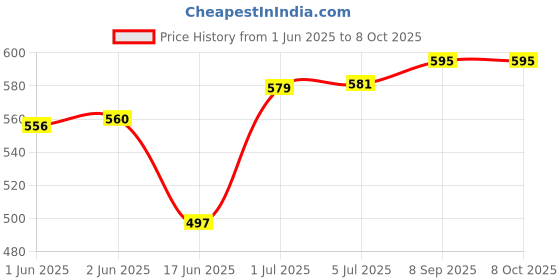 flipkart.com Maniya brothers Personal Digital Electronic LCD Display Digital Body Weight Machine Weighing Scale Price History Graph from 1 Jun 2025 to 7 Oct 2025
