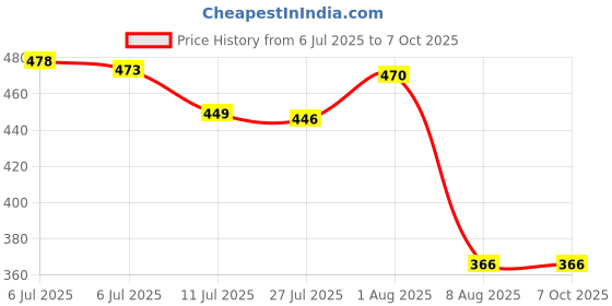 flipkart.com maniya craetion Table Floor Lamp maniya craetion Price History Graph from 6 Jul 2025 to 6 Oct 2025