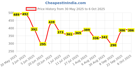flipkart.com maniya creation Arc Floor Lamp maniya creation Price History Graph from 30 May 2025 to 6 Oct 2025