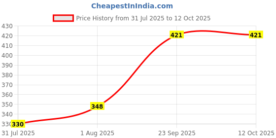 flipkart.com maniya creation car arome space car aroma Air Purifier maniya creation Price History Graph from 31 Jul 2025 to 12 Oct 2025