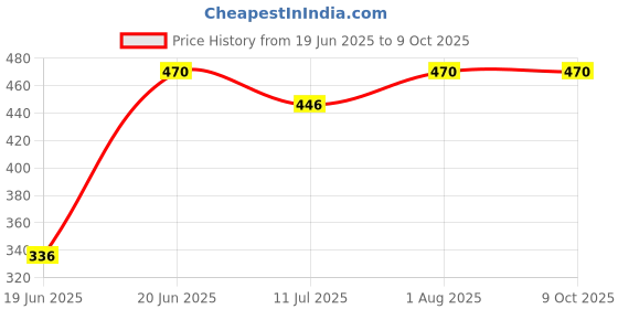 flipkart.com maniya creation Novelty Floor Lamp maniya creation Price History Graph from 19 Jun 2025 to 9 Oct 2025