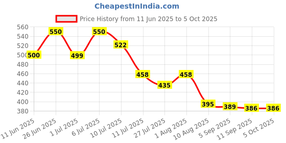 flipkart.com maniya creation p2 Table Lamps Lamp Shade maniya creation Price History Graph from 11 Jun 2025 to 5 Oct 2025