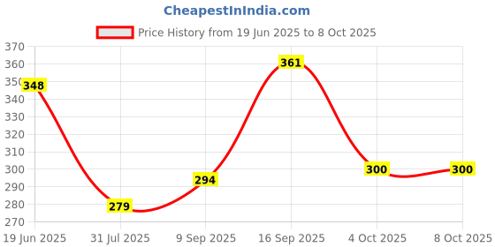 flipkart.com maniya creation p3 Night Lamp maniya creation Price History Graph from 19 Jun 2025 to 6 Oct 2025