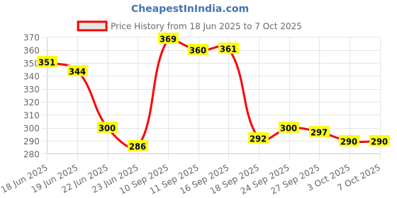 flipkart.com maniya creation p4 Night Lamp maniya creation Price History Graph from 18 Jun 2025 to 7 Oct 2025