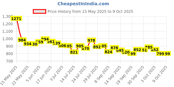 flipkart.com maniya creation rabbit lamp Night Lamp maniya creation Price History Graph from 15 May 2025 to 9 Oct 2025