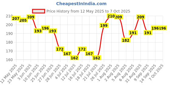 flipkart.com maniya creation tulip lamp Night Lamp maniya creation Price History Graph from 12 May 2025 to 6 Oct 2025