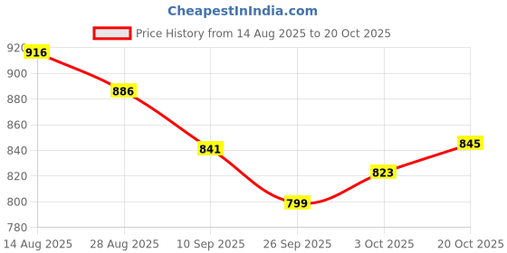 flipkart.com maniya enterprise Stainless Steel Kitchen Trolley maniya enterprise Price History Graph from 14 Aug 2025 to 20 Oct 2025